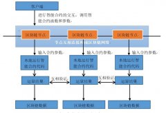 區(qū)塊鏈技術(shù)原理示意圖