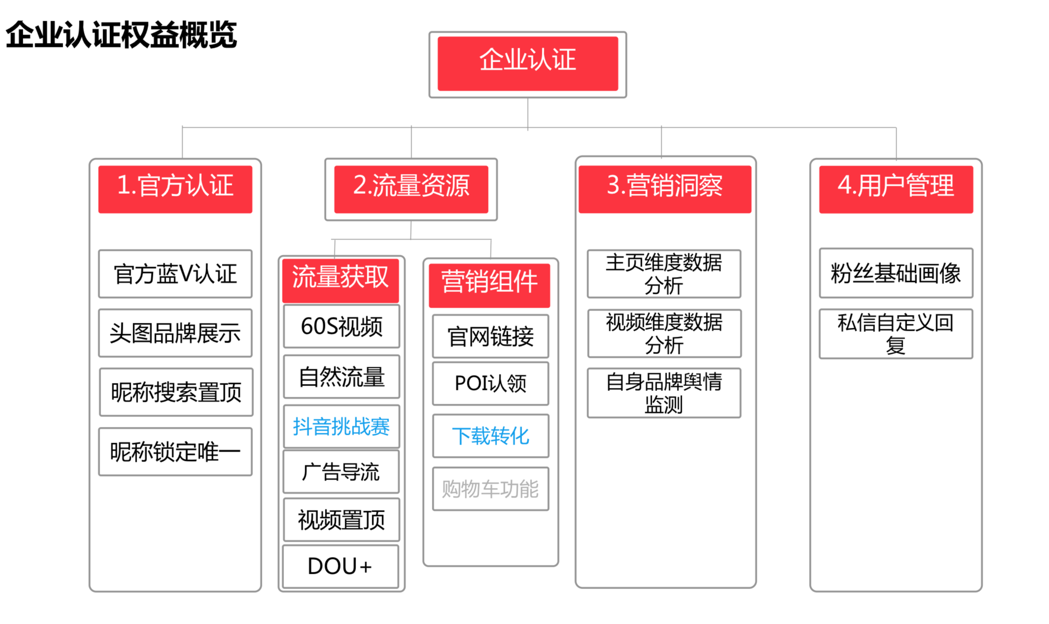 頭條企業(yè)認證權(quán)益概覽