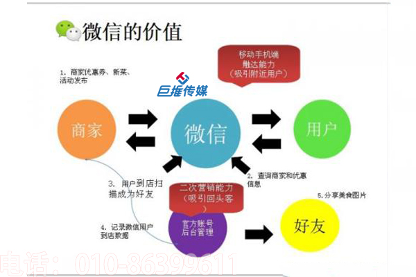 如何從參差不齊的微信代運(yùn)營(yíng)公司中尋找最耀眼的代運(yùn)營(yíng)？