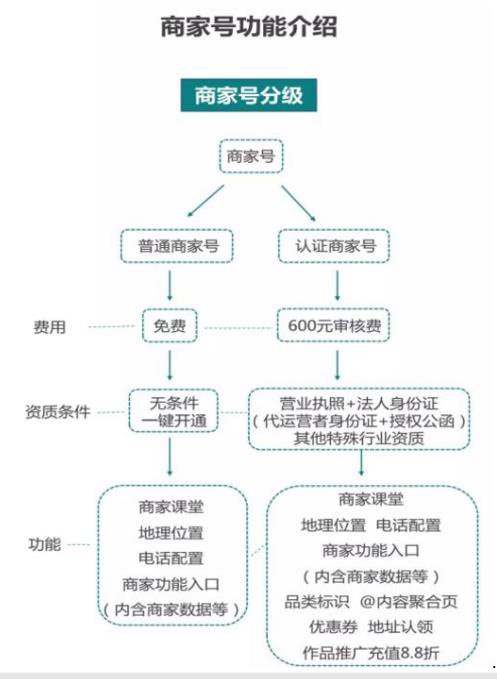 申請快手商家號要多久審核通過？