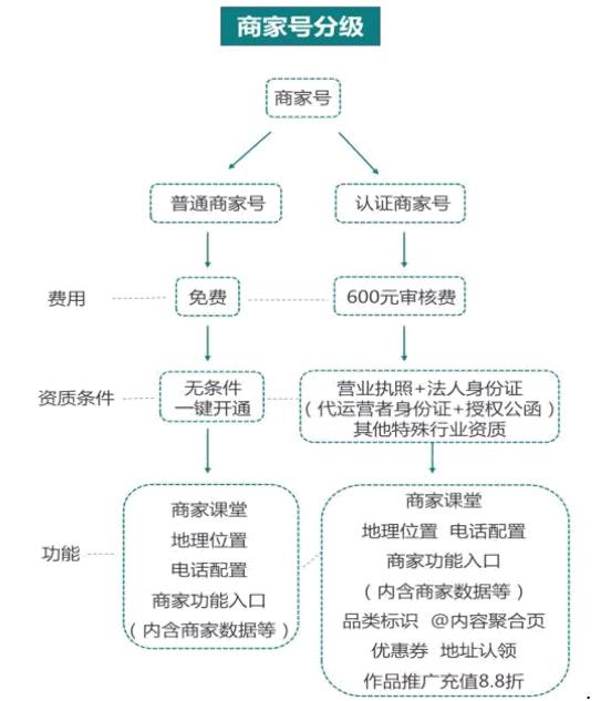 快手商家號和小黃車的區(qū)別？