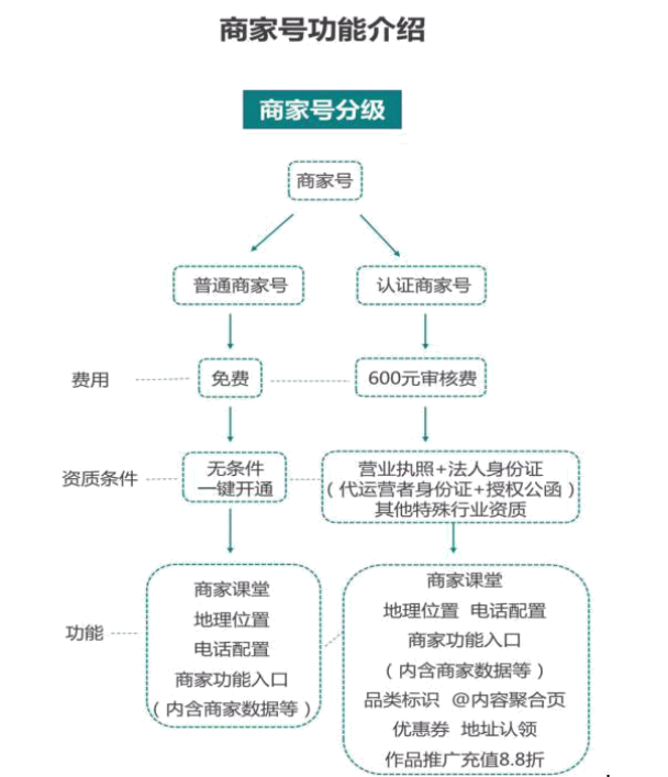 快手商家號和個人號區(qū)別有哪些