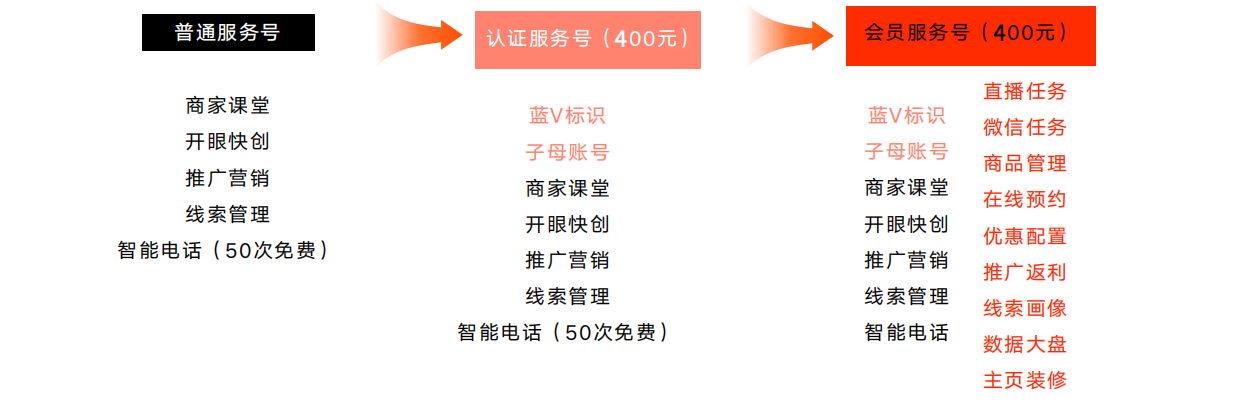 給創(chuàng)業(yè)者的免費(fèi)渠道，快來(lái)了解一下快手服務(wù)號(hào)權(quán)益?。?！