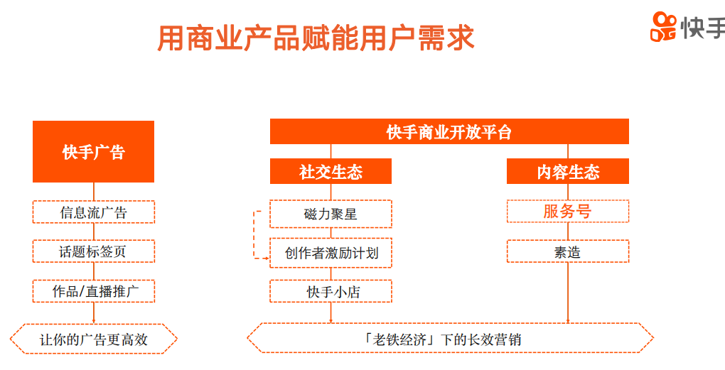 快手服務(wù)號(hào)會(huì)員認(rèn)證完畢，商品管理功能怎么使用