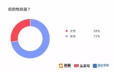 2017新媒體人生存現(xiàn)狀調(diào)查報(bào)告：91%月收入不足萬(wàn)元