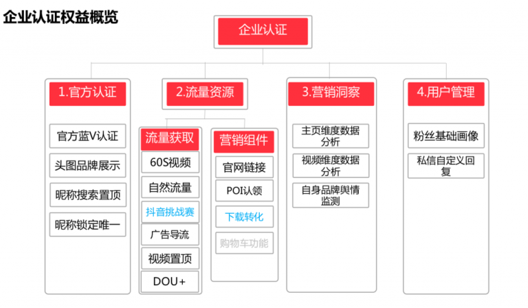 短視頻賬號企業(yè)藍(lán)v認(rèn)證流程?注冊短視頻藍(lán)v認(rèn)證具體有什么要求?