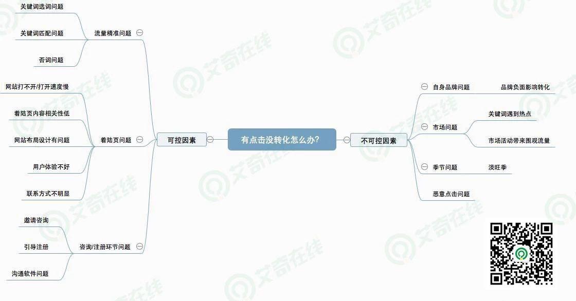 SEM推廣沒(méi)轉(zhuǎn)化？原因全在這了！