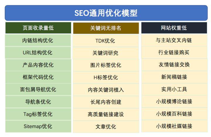 SEO流量的三大核心影響因素，零預算增流量