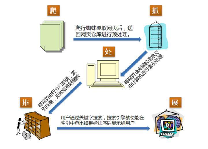 百度 SEO 是否已經(jīng)名存實(shí)亡？