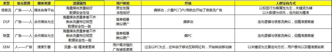 信息流廣告、DSP、網(wǎng)盟和SEM傻傻分不清？拿去，已幫你整理好！