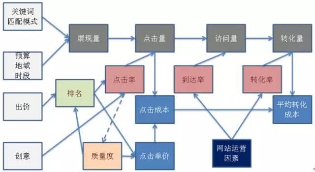 一張圖，理清SEM推廣的30個(gè)致命問題?。ㄊ詹兀? title=