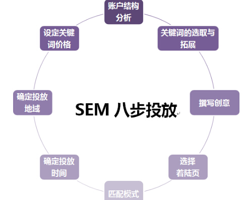 深圳SEM競(jìng)價(jià)托管有哪些好的操作經(jīng)驗(yàn)方法