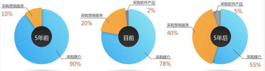 中國營銷行業(yè)的「二戰(zhàn)」，即將開始？