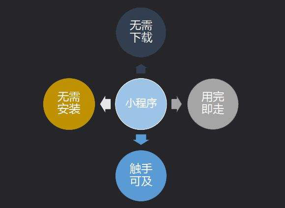 應(yīng)該要怎樣做小程序營銷？小程序新零售對線下商的八大優(yōu)家勢！