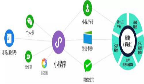 微信小程序推廣為何能快速廣泛的被傳播？（下）