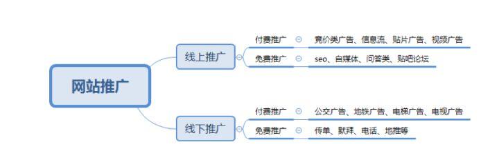 5大推廣方式優(yōu)劣勢對比：搜索廣告、視頻廣告、社交廣告、信息流廣告、問答類推廣