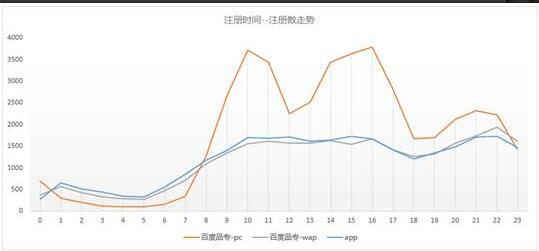 SEM案例：市場(chǎng)飽和后如何利用穩(wěn)定低成本獲客？