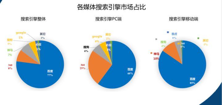 國內(nèi)搜索營銷行業(yè)的現(xiàn)狀是怎么樣的？