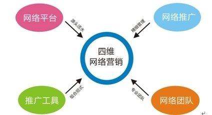 企業(yè)網(wǎng)絡(luò)營銷三大階段，訂單率100%提升