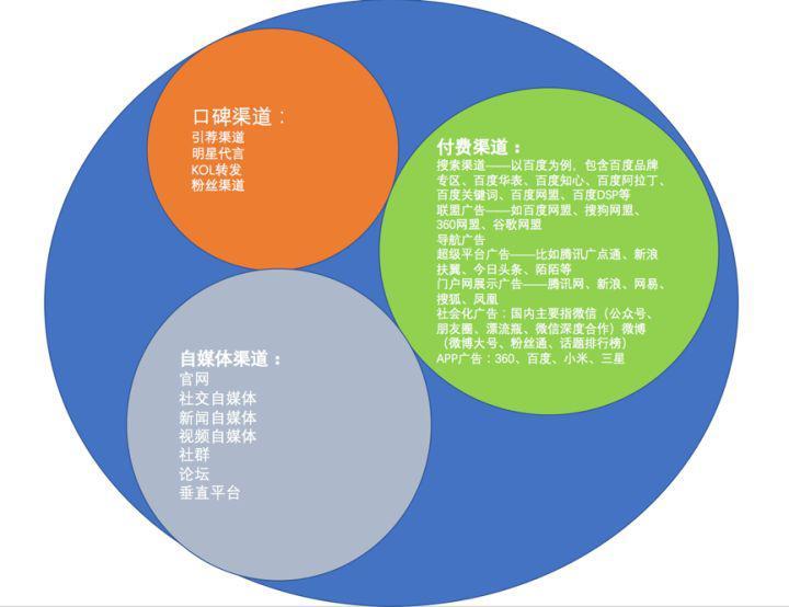 3類網(wǎng)絡推廣途徑，80%人看完都說有用