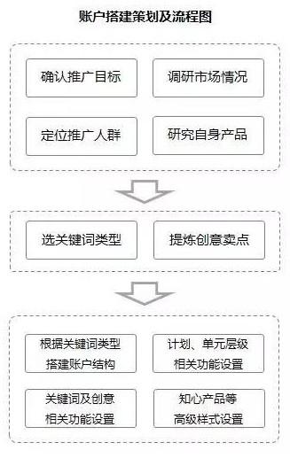 新接手一個(gè)SEM賬戶，如何著手優(yōu)化？