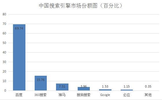 較新！全球&中國搜索引擎市場占有率排行榜