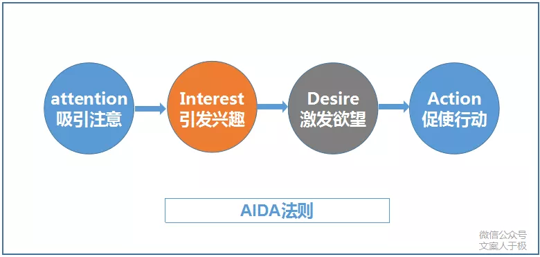 文案沒人看怎么辦？加入這4類元素，引爆消費(fèi)者注意力 